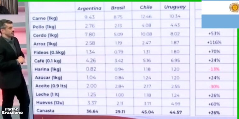 canal-argentino-se-surpreende-com-precos-no-brasil:-“tudo-custa-a-metade”