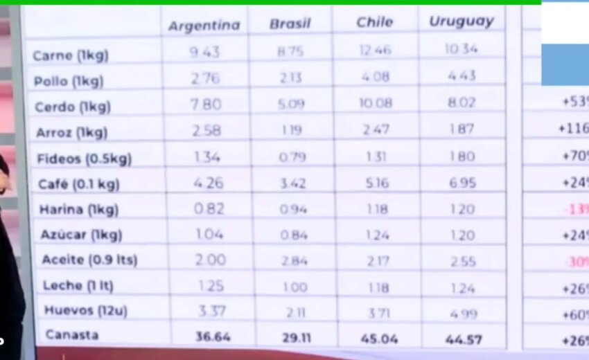 canal-argentino-se-surpreende-com-precos-no-brasil:-“tudo-custa-a-metade”