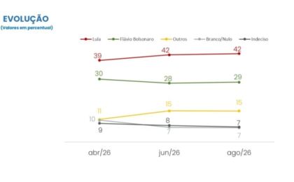 cnt/mda:-lula-encosta-nos-50%-dos-votos-validos-e-pode-vencer-no-1o-turno