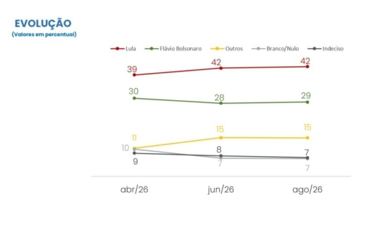 cnt/mda:-lula-encosta-nos-50%-dos-votos-validos-e-pode-vencer-no-1o-turno