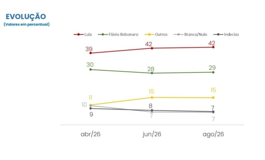 cnt/mda:-lula-encosta-nos-50%-dos-votos-validos-e-pode-vencer-no-1o-turno